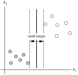 svm_small_margin