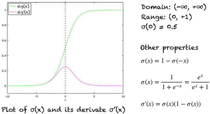 sigmoid