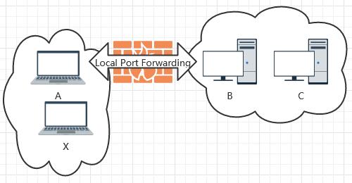 ssh_local_port_forwarding