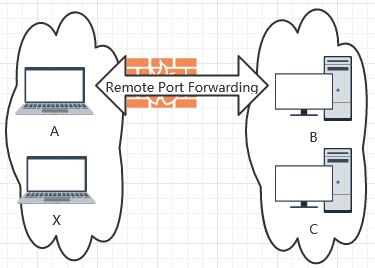 ssh_remote_port_forwarding