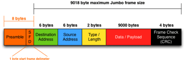 Jumbo-Ethernet-Frame
