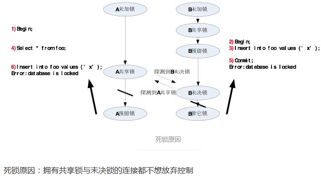 sqlite3_deadlock