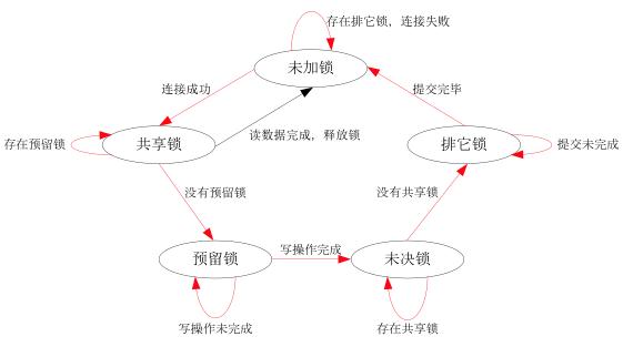 sqlite3_lock