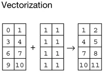 vectorization