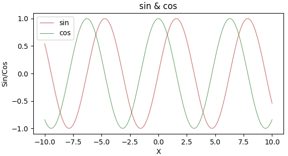 line_chart_sin